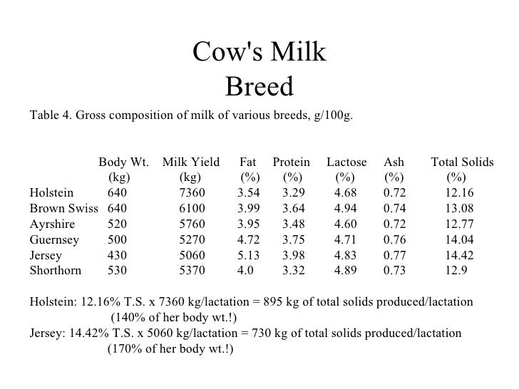 milk composition table pdf