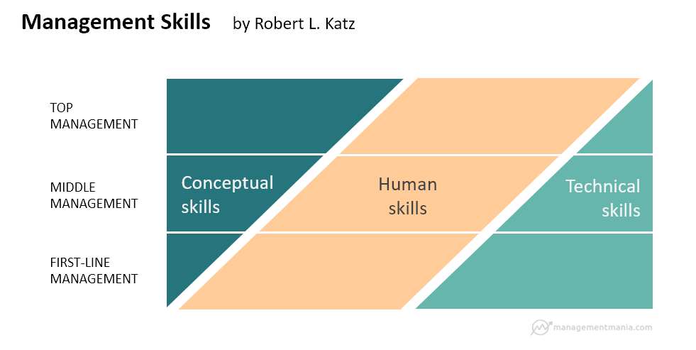 robert katz management skills pdf