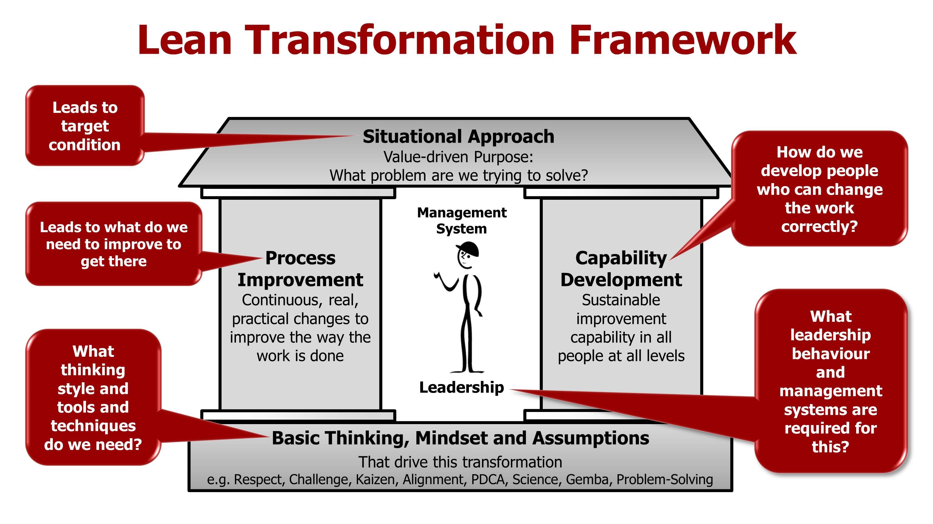 sample organization with transformation leadership