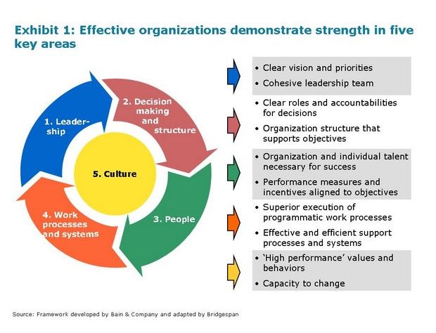 sample organization with transformation leadership